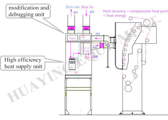 qualité  Energy saving Heat Energy Recovery System High Efficiency Economic usine
